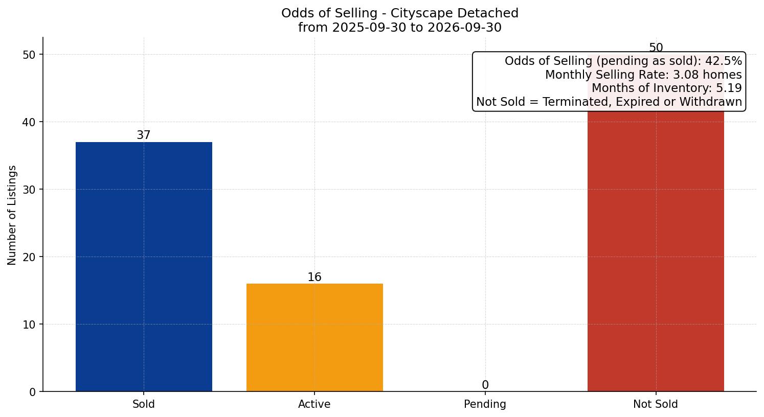Cityscape Detached Odds of Selling – last 12 months