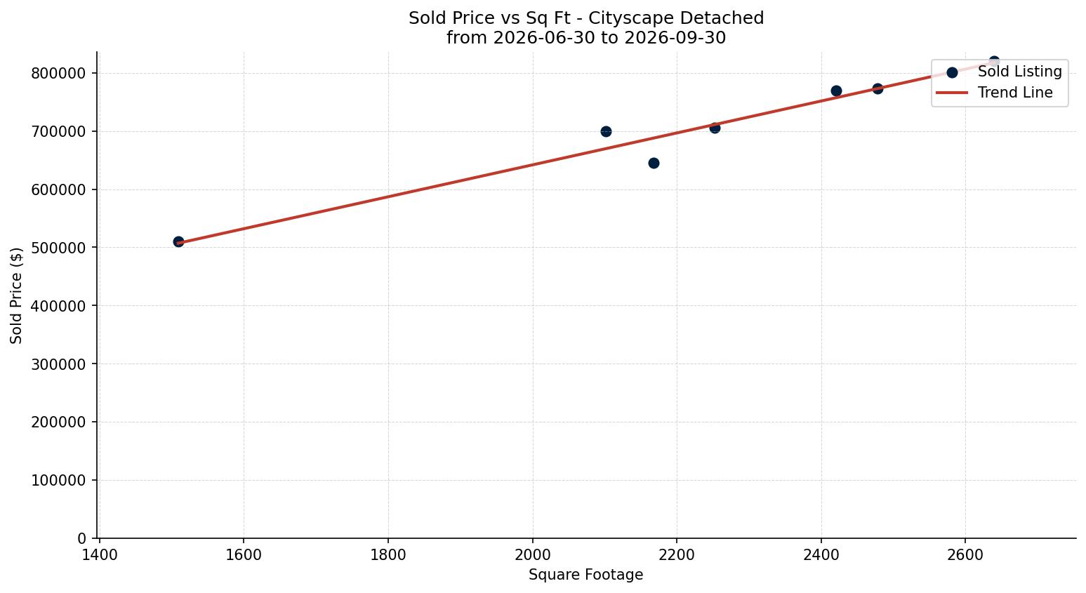 Cityscape Detached Price vs. Square Footage – last 3 months