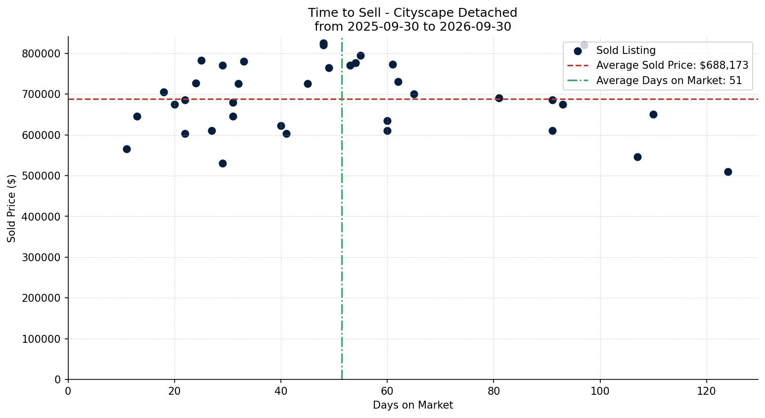 Cityscape Detached Time to Sell from 2025-09-30 to 2026-09-30