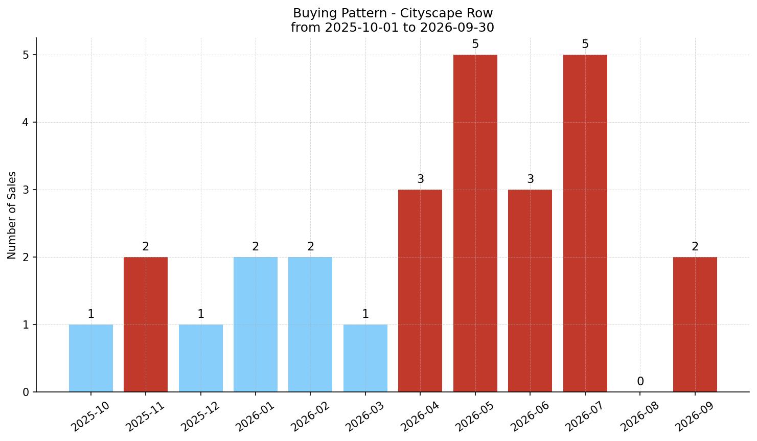 Cityscape Row/Townhouse Buying Pattern – last 12 months