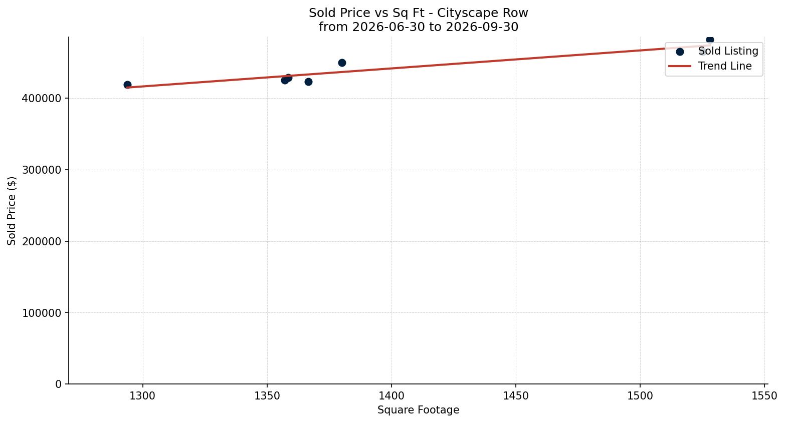 Cityscape Row/Townhouse Price vs. Square Footage – last 3 months