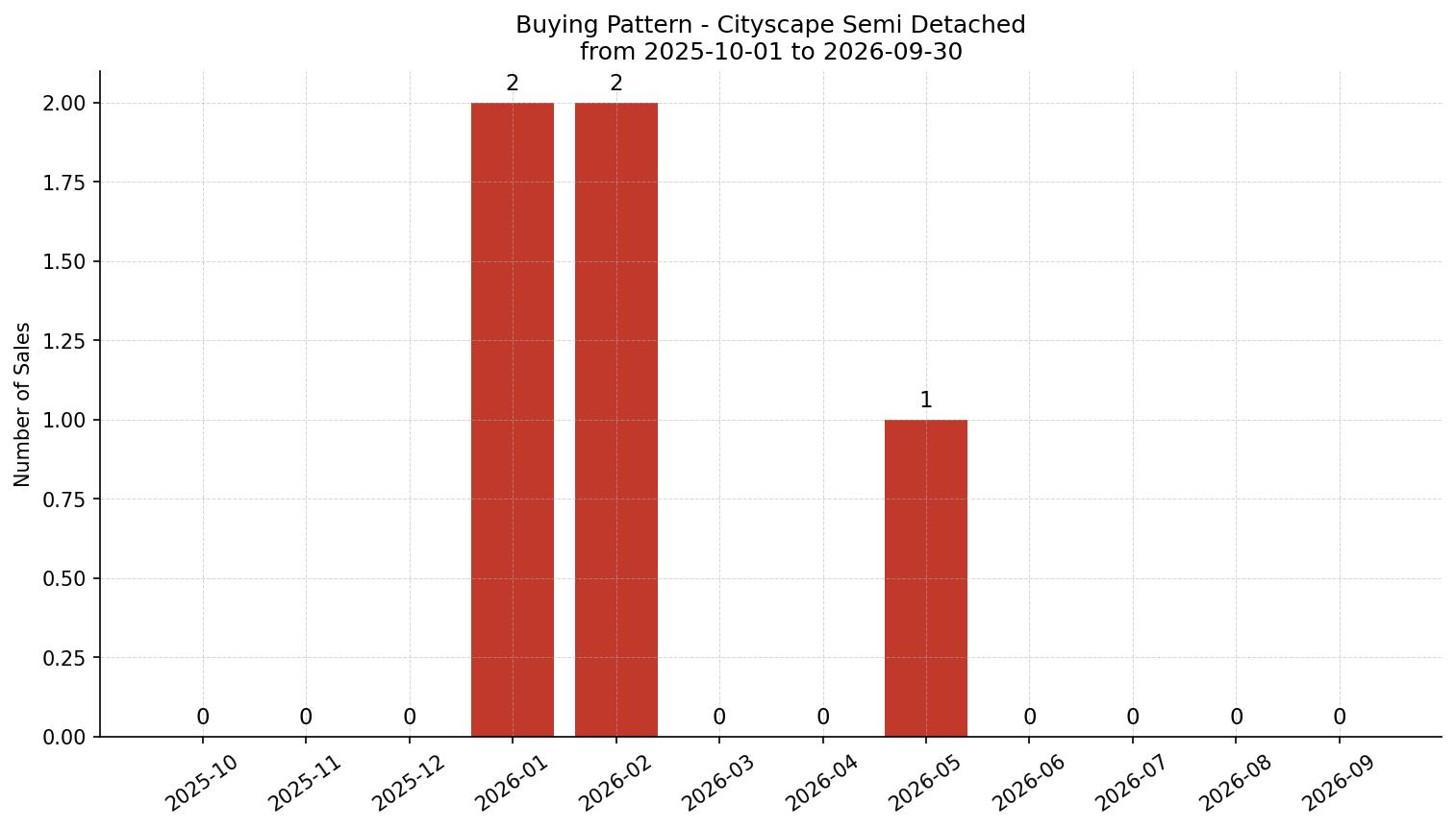 Cityscape Semi Detached (Half Duplex) Buying Pattern – last 12 months