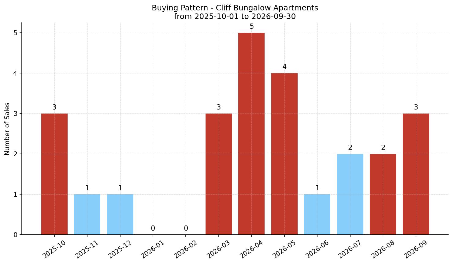 Cliff Bungalow Apartment Buying Pattern – last 12 months