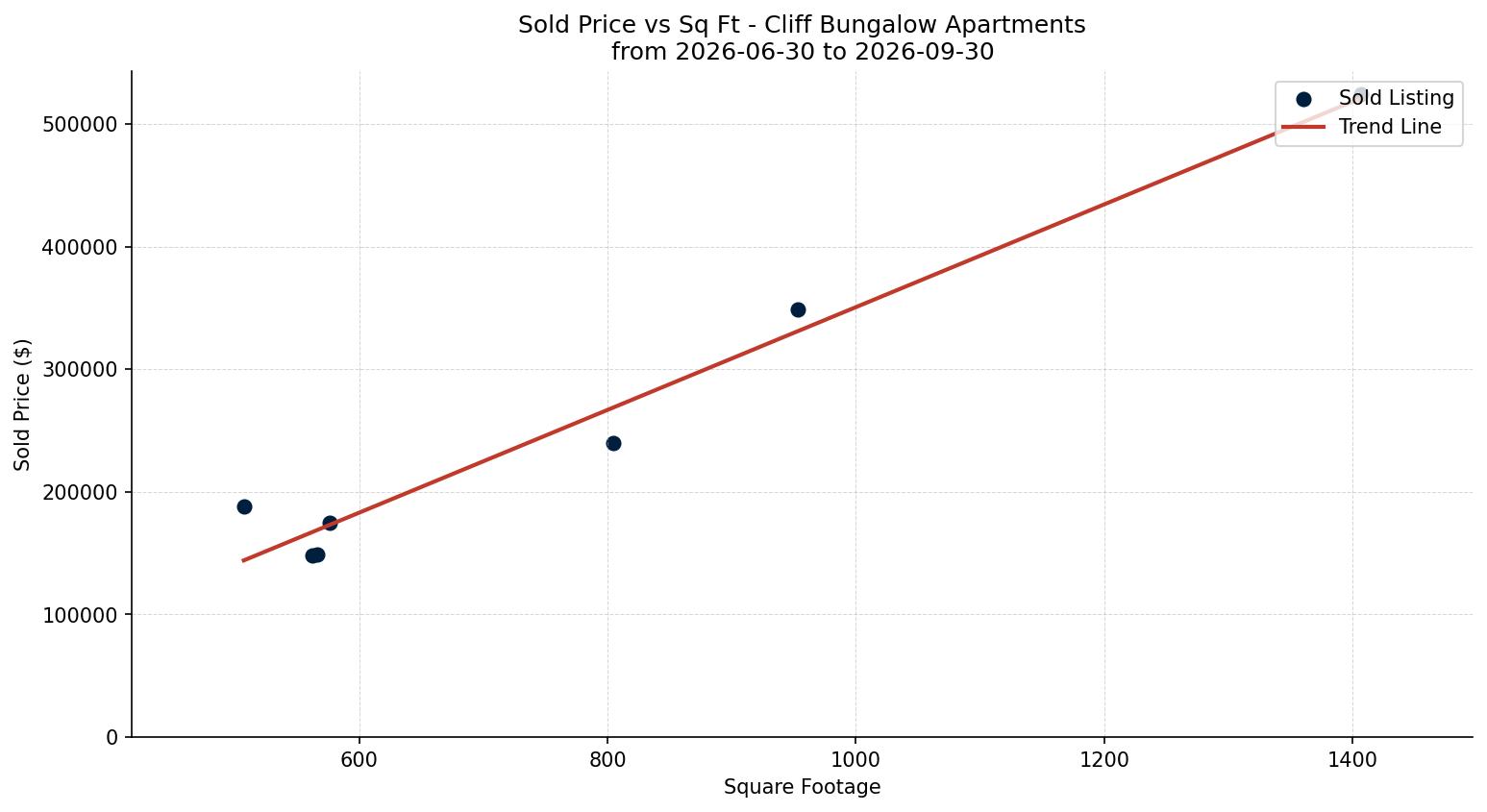 Cliff Bungalow Apartment Price vs. Square Footage – last 3 months