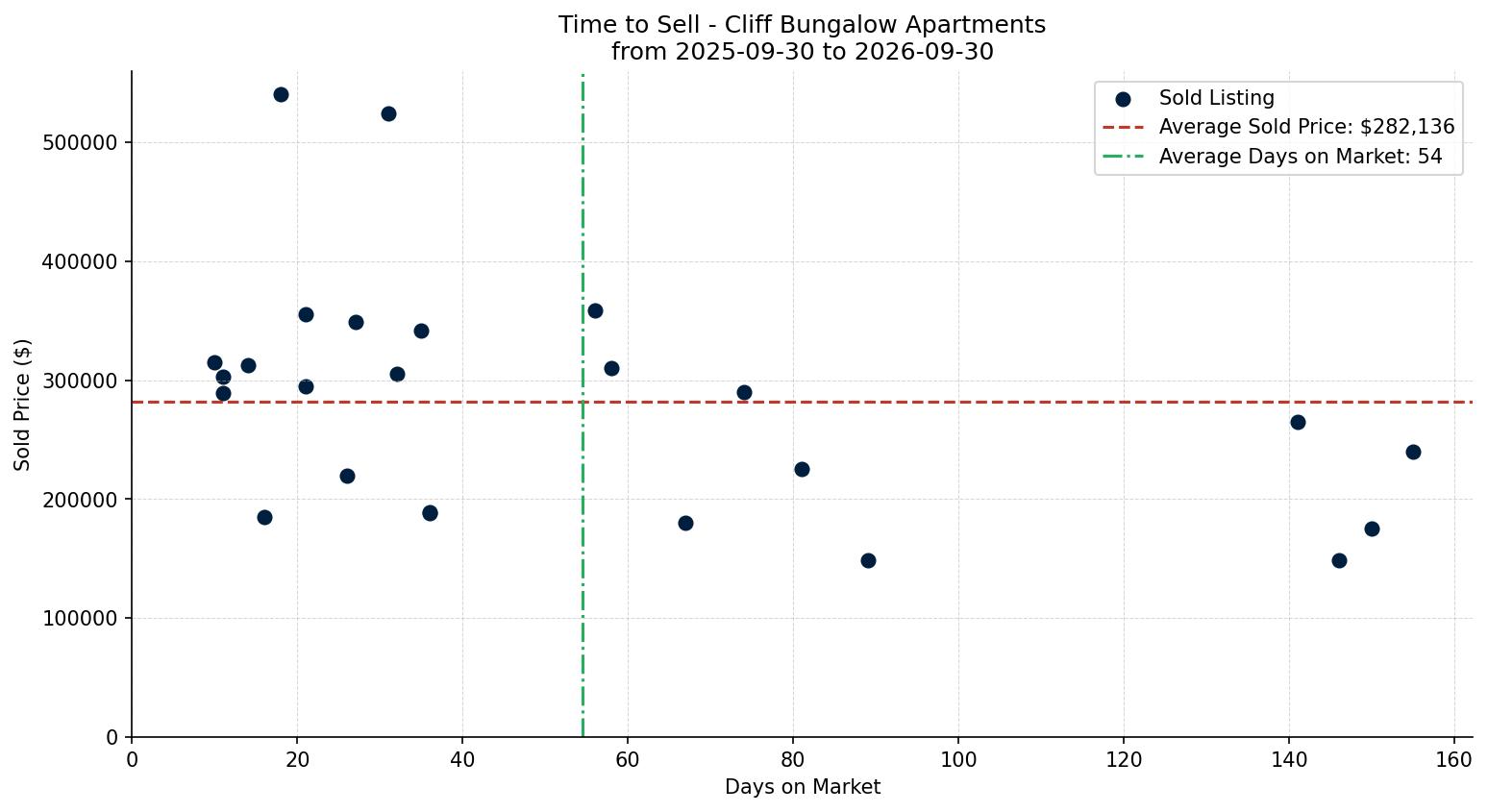 Cliff Bungalow Apartment Time to Sell from 2025-09-30 to 2026-09-30