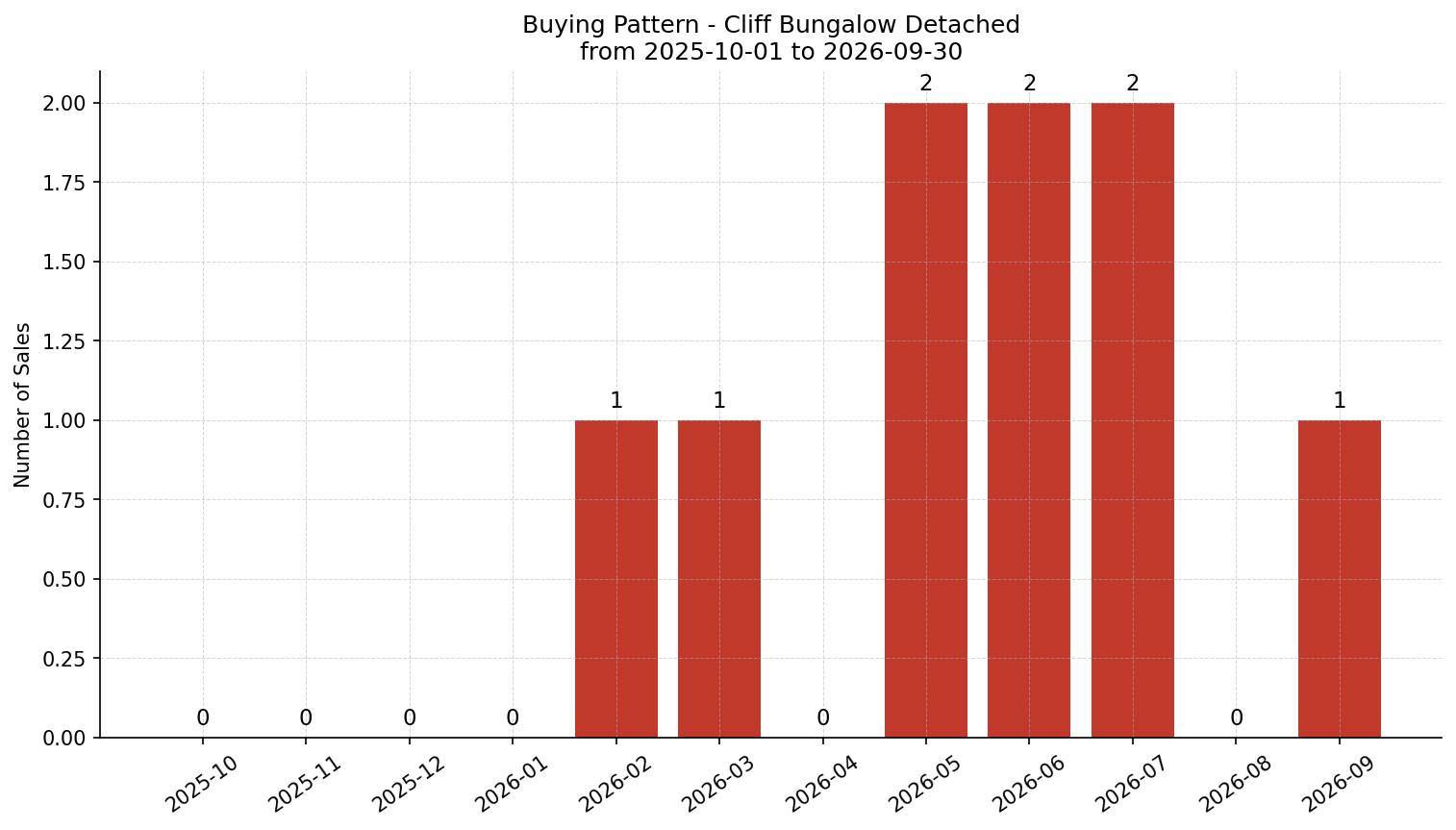 Cliff Bungalow Detached Buying Pattern – last 12 months