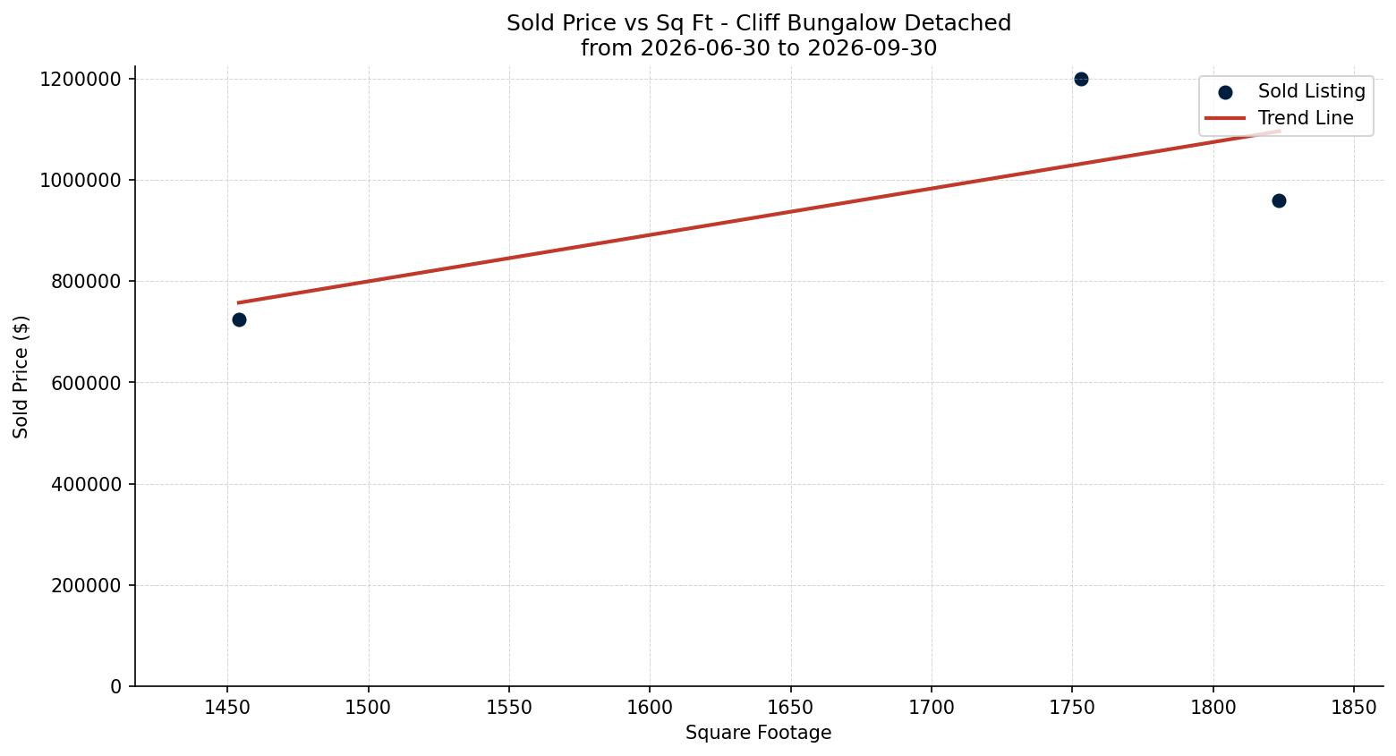 Cliff Bungalow Detached Price vs. Square Footage – last 3 months