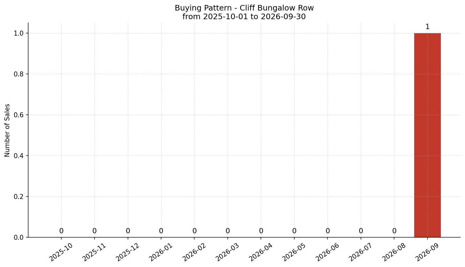 Cliff Bungalow Row/Townhouse Buying Pattern – last 12 months