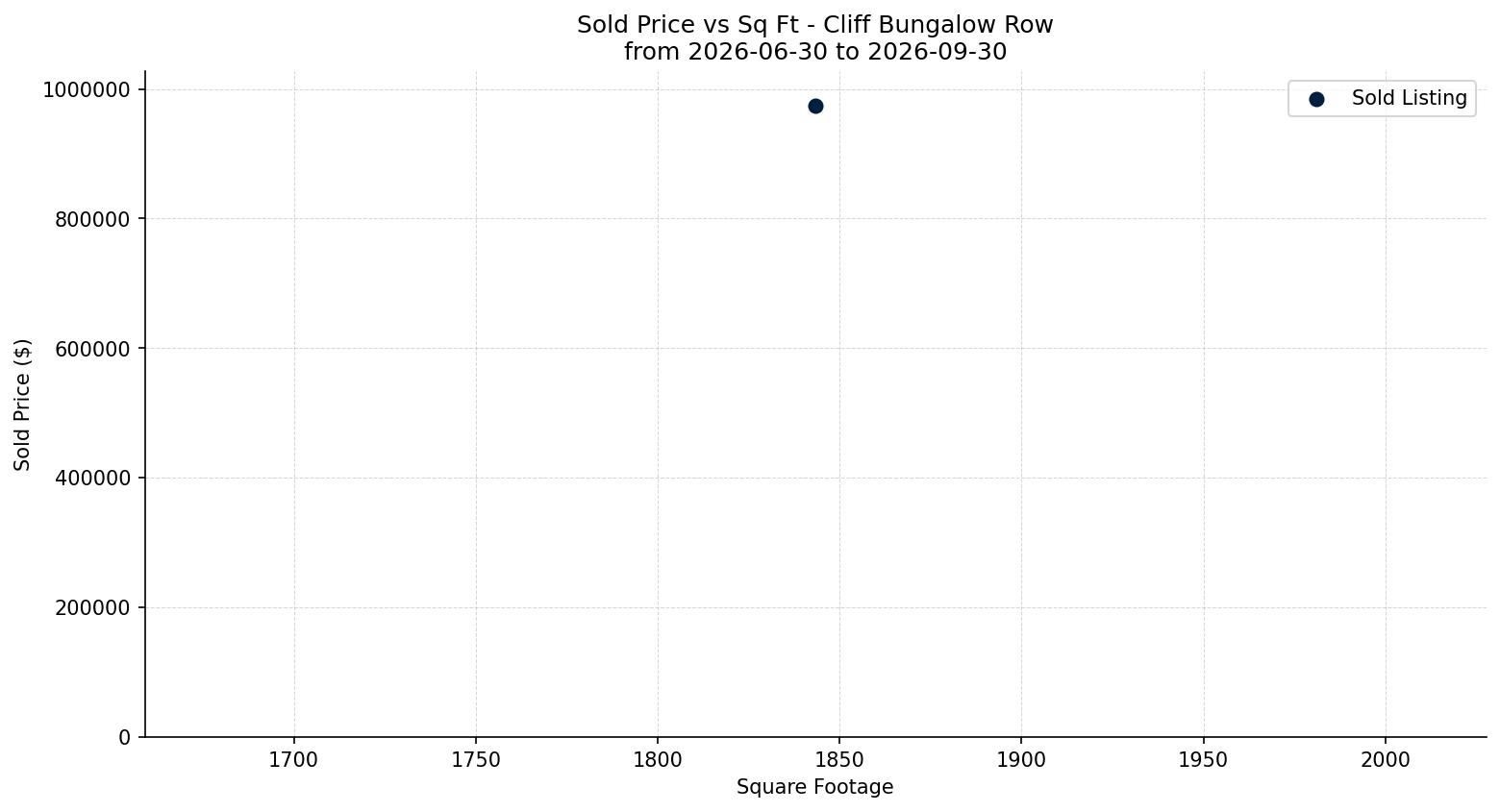 Cliff Bungalow Row/Townhouse Price vs. Square Footage – last 3 months