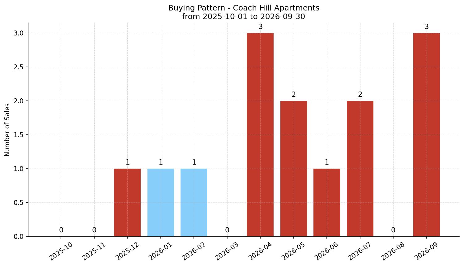Coach Hill Apartment Buying Pattern – last 12 months