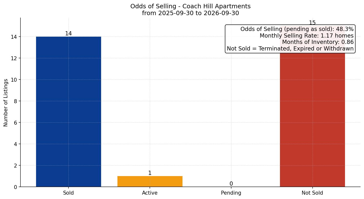 Coach Hill Apartment Odds of Selling – last 12 months