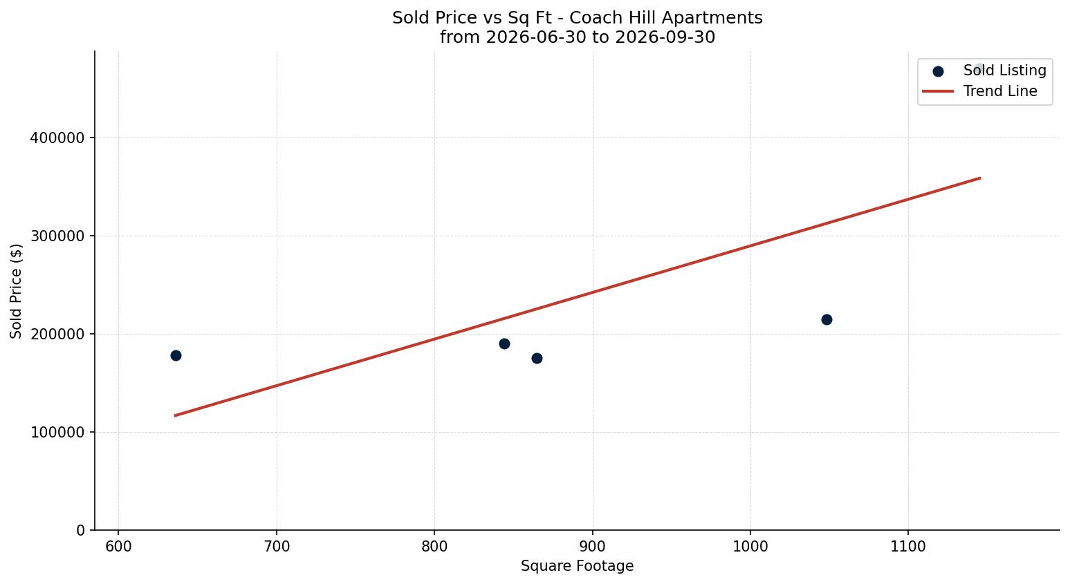 Coach Hill Apartment Price vs. Square Footage – last 3 months