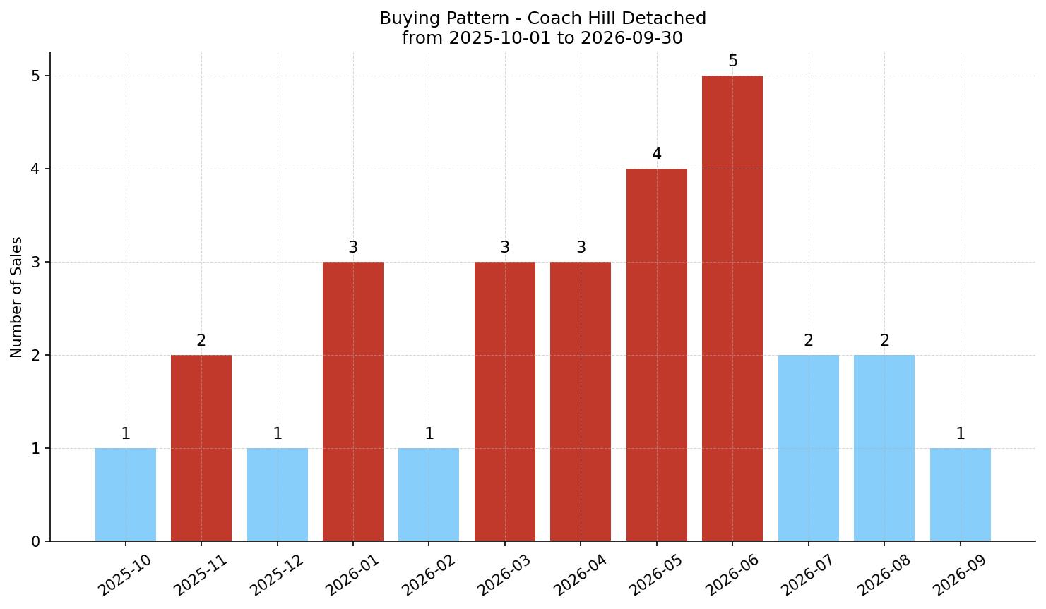 Coach Hill Detached Buying Pattern – last 12 months