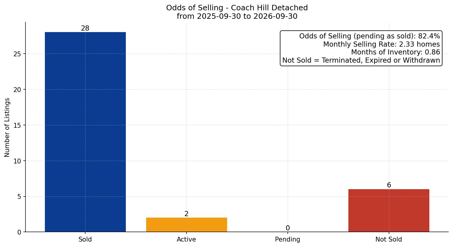 Coach Hill Detached Odds of Selling – last 12 months