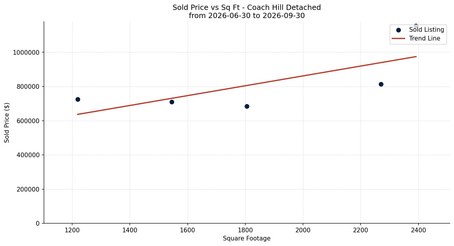 Coach Hill Detached Price vs. Square Footage – last 3 months