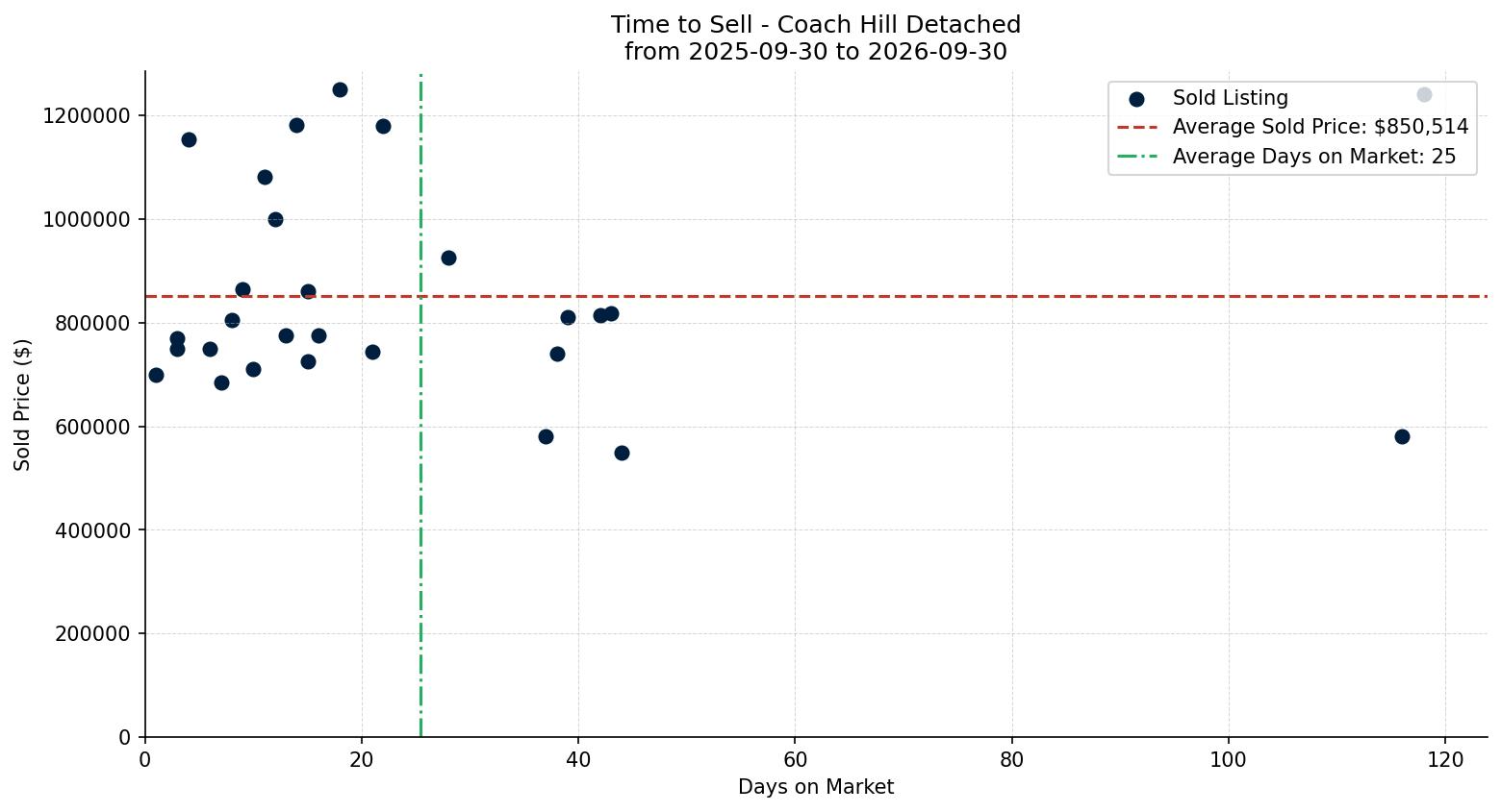 Coach Hill Detached Time to Sell from 2025-09-30 to 2026-09-30