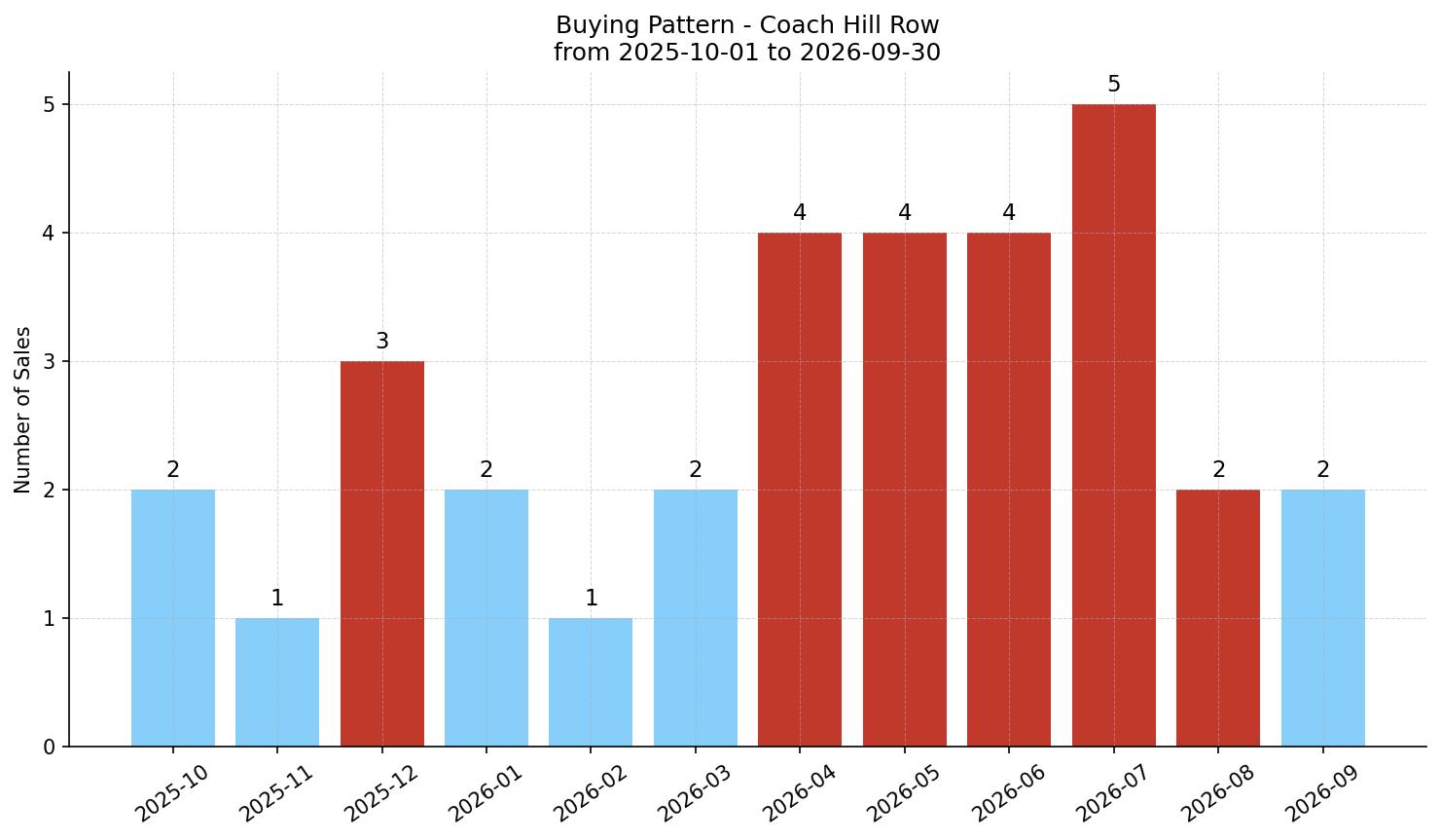 Coach Hill Row/Townhouse Buying Pattern – last 12 months