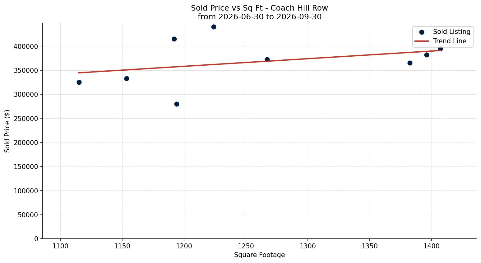 Coach Hill Row/Townhouse Price vs. Square Footage – last 3 months
