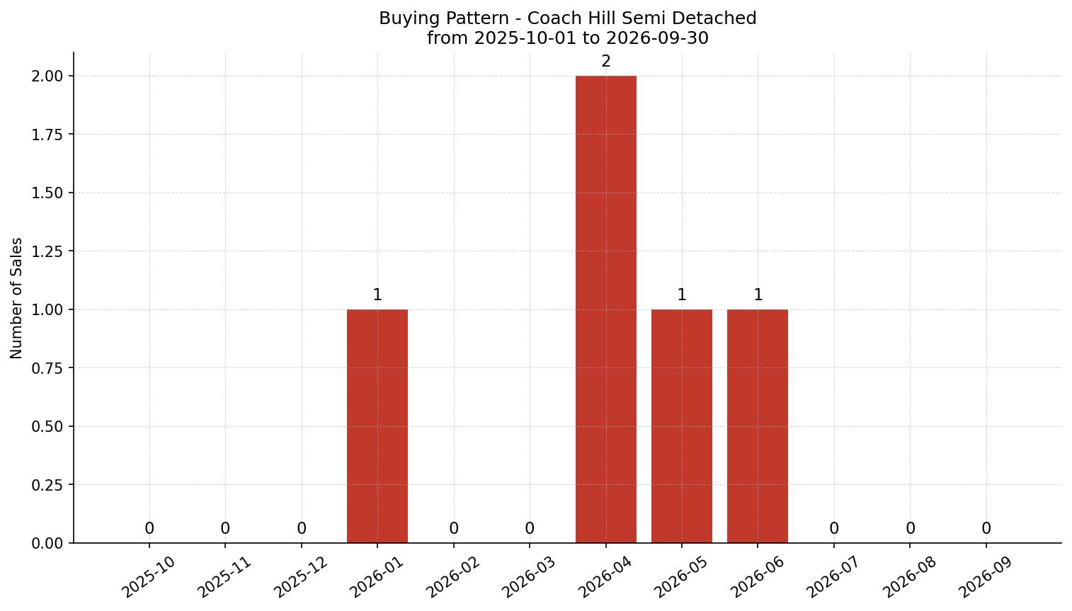 Coach Hill Semi Detached (Half Duplex) Buying Pattern – last 12 months