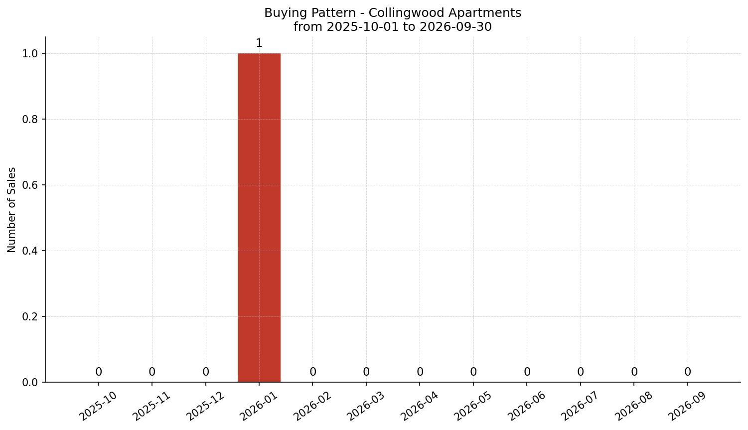 Collingwood Apartment Buying Pattern – last 12 months