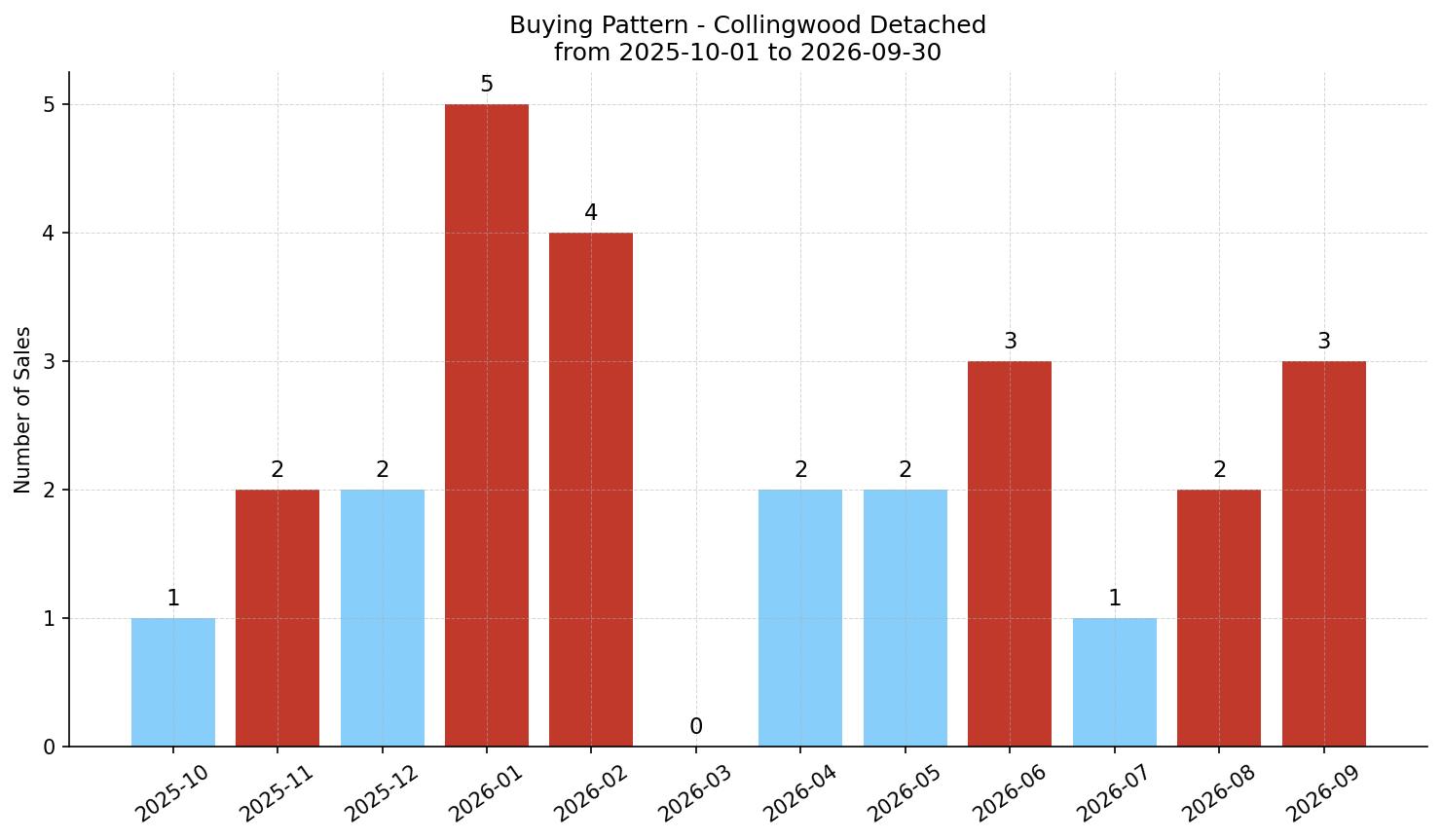 Collingwood Detached Buying Pattern – last 12 months