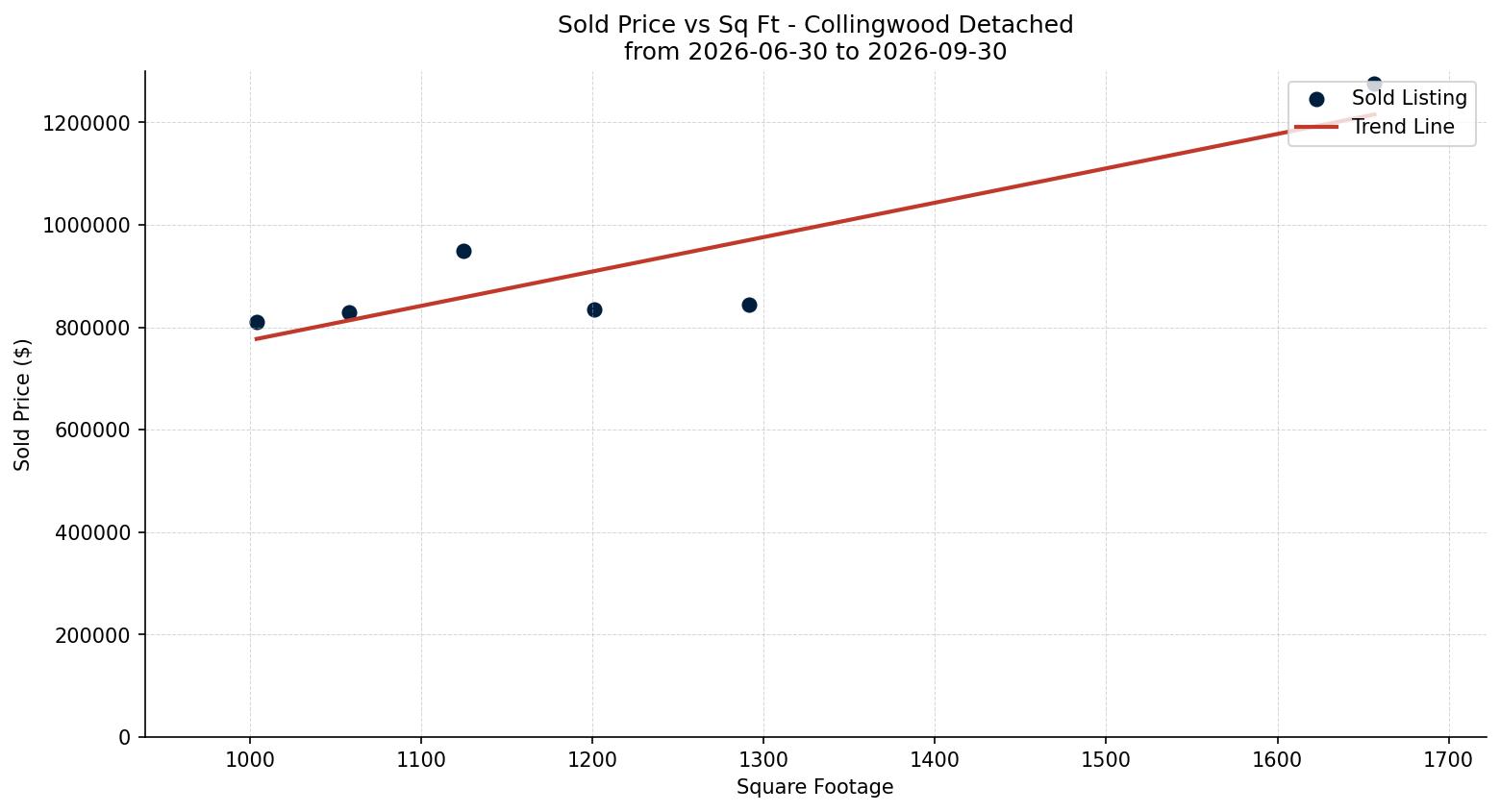 Collingwood Detached Price vs. Square Footage – last 3 months