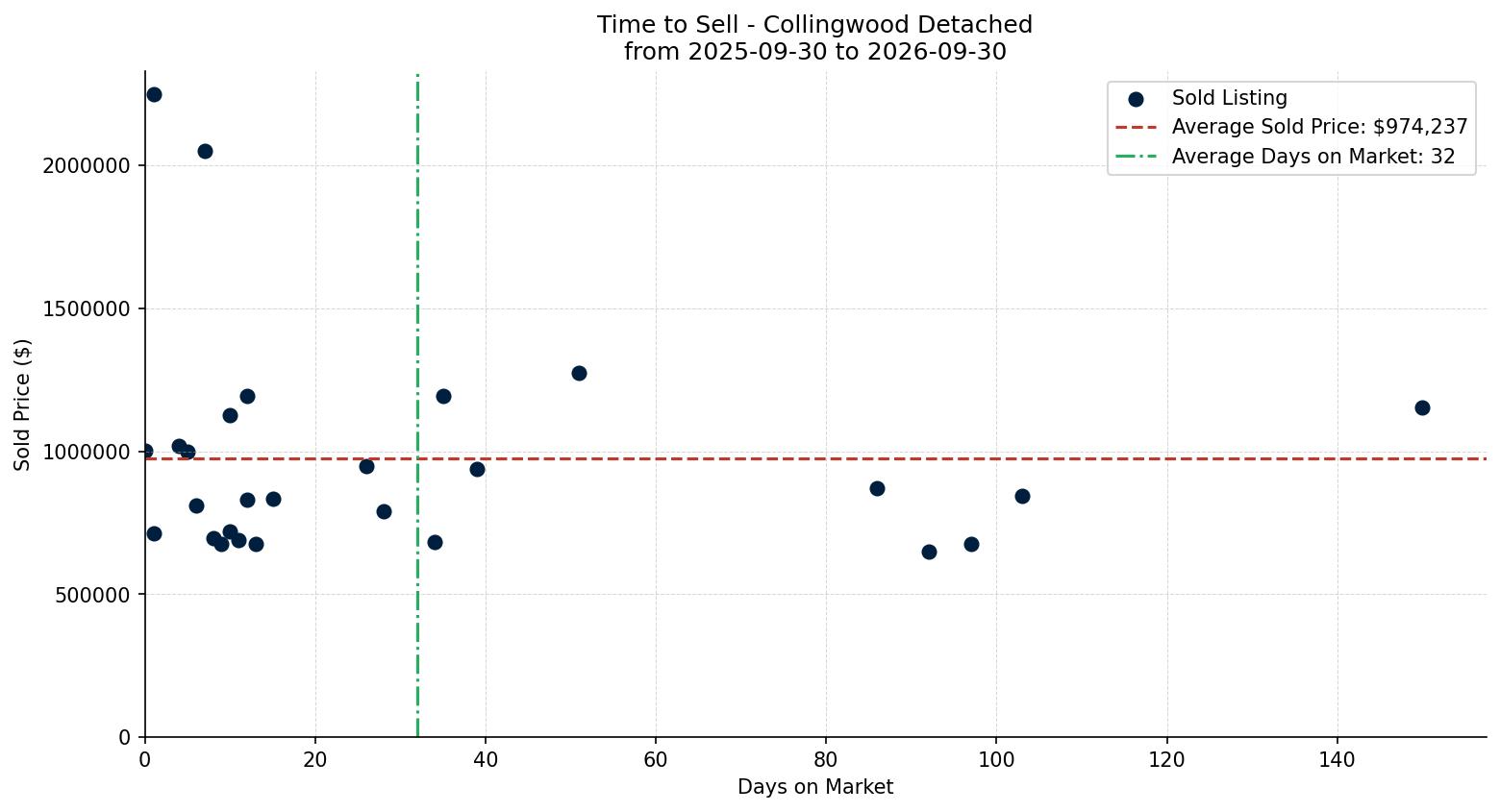 Collingwood Detached Time to Sell from 2025-09-30 to 2026-09-30