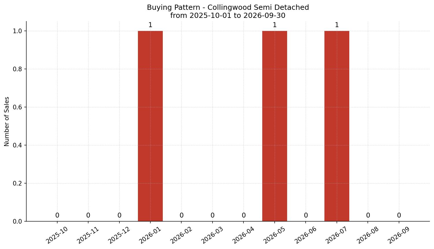 Collingwood Semi Detached (Half Duplex) Buying Pattern – last 12 months