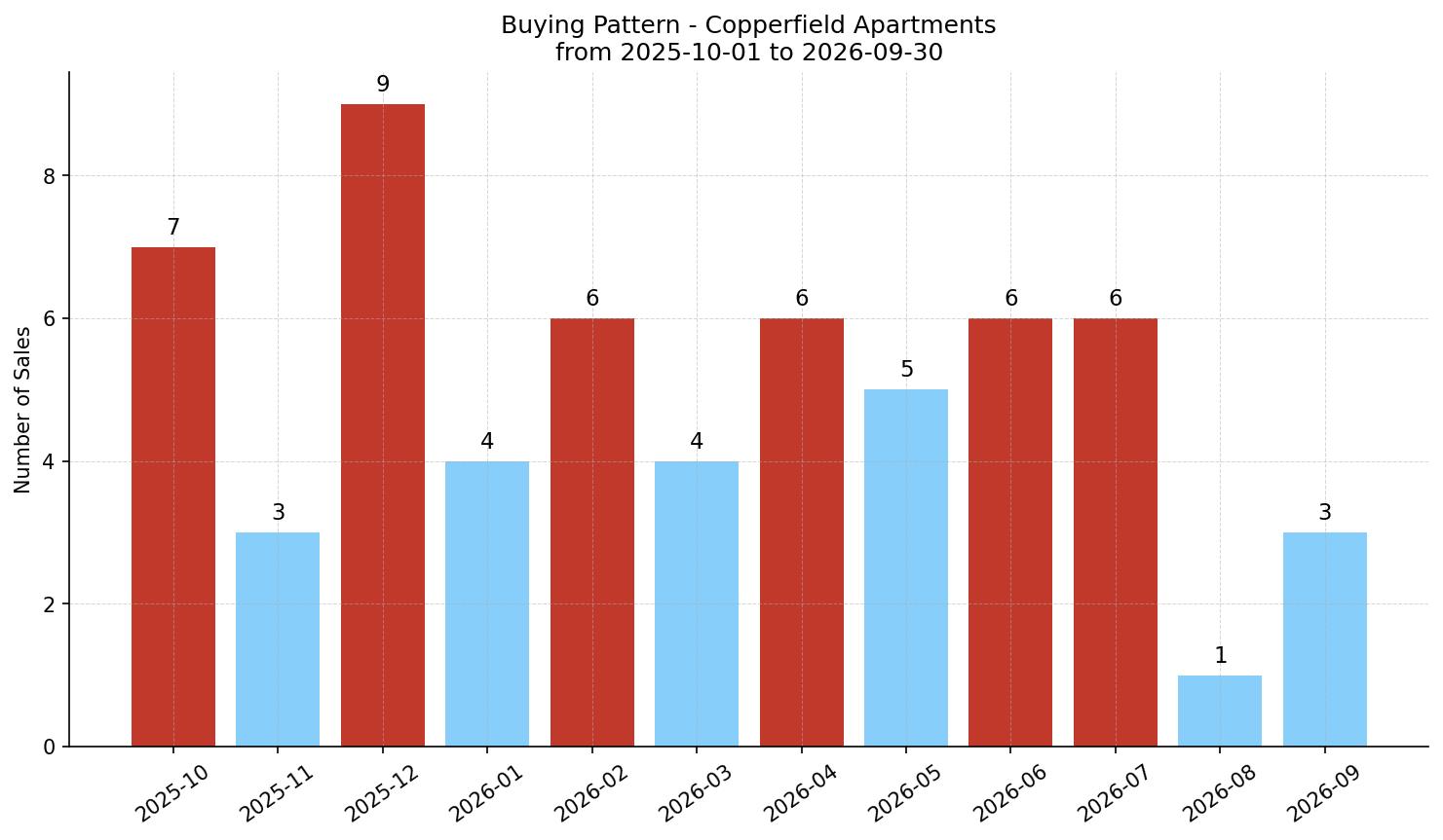 Copperfield Apartment Buying Pattern – last 12 months