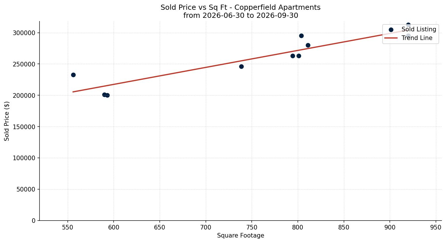 Copperfield Apartment Price vs. Square Footage – last 3 months