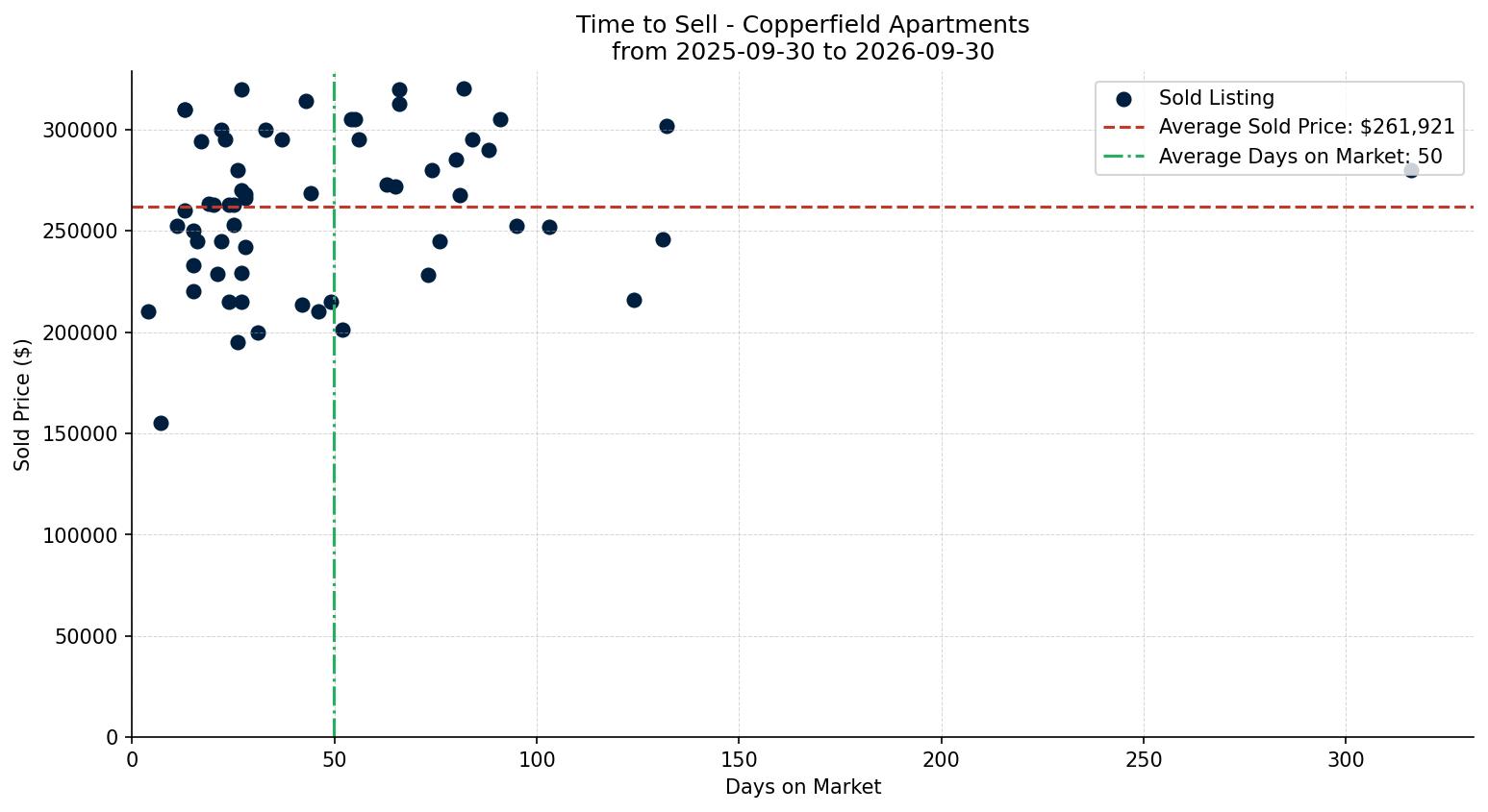 Copperfield Apartment Time to Sell from 2025-09-30 to 2026-09-30