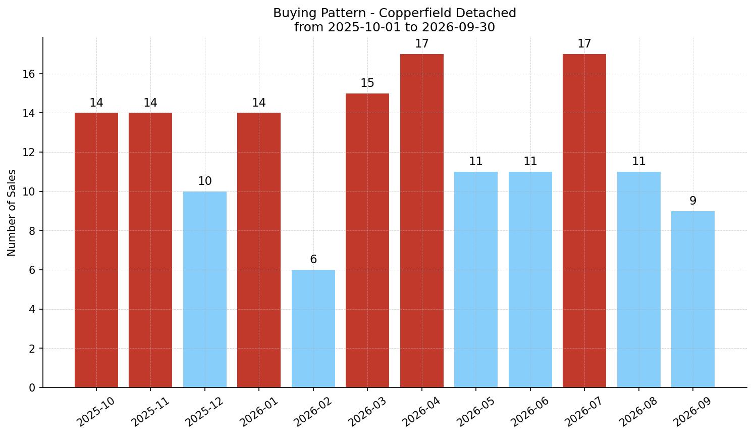 Copperfield Detached Buying Pattern – last 12 months