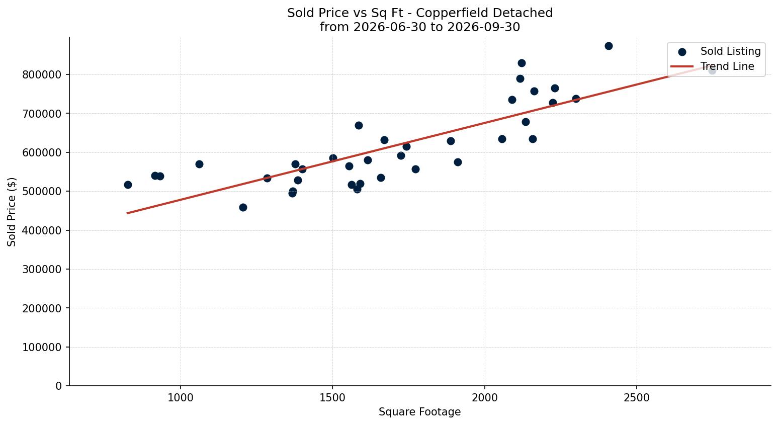 Copperfield Detached Price vs. Square Footage – last 3 months
