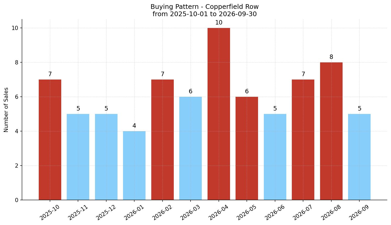 Copperfield Row/Townhouse Buying Pattern – last 12 months