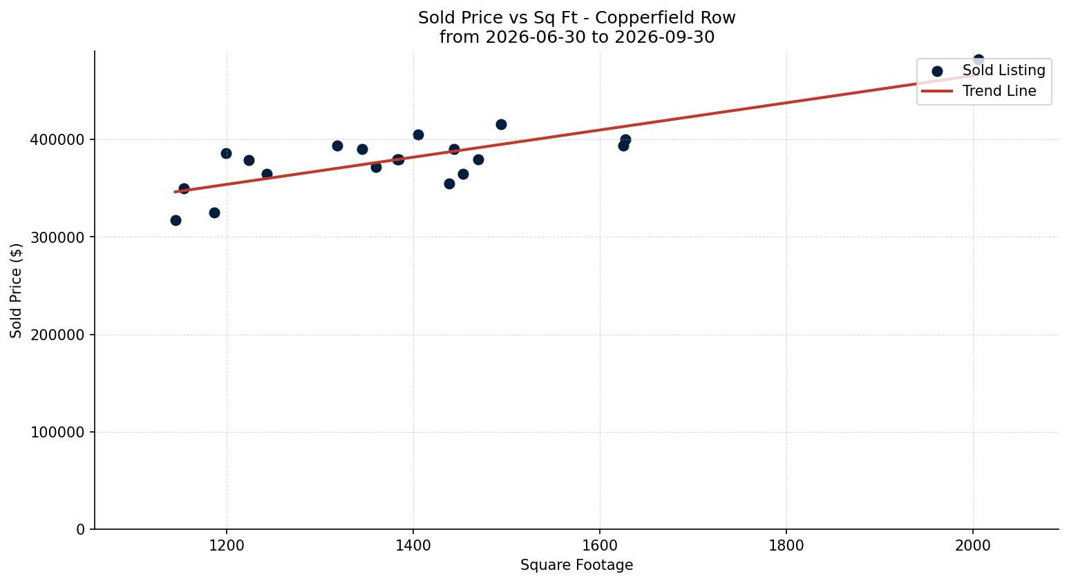 Copperfield Row/Townhouse Price vs. Square Footage – last 3 months