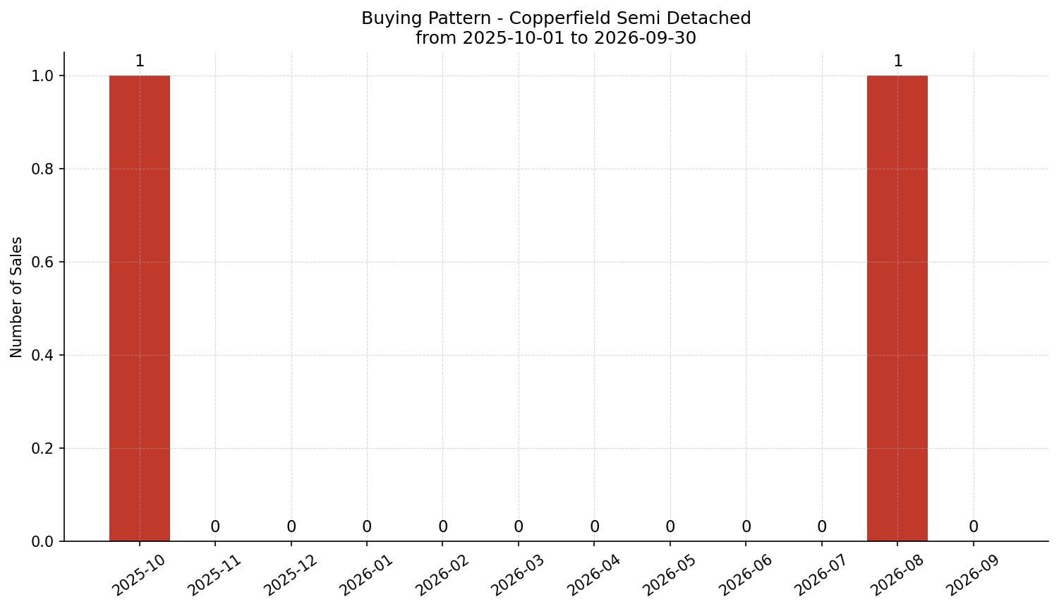 Copperfield Semi Detached (Half Duplex) Buying Pattern – last 12 months
