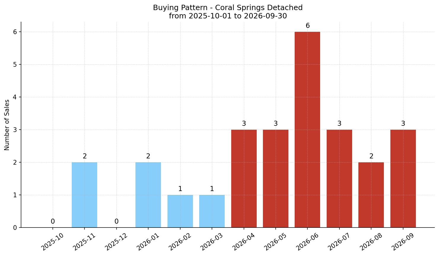 Coral Springs Detached Buying Pattern – last 12 months