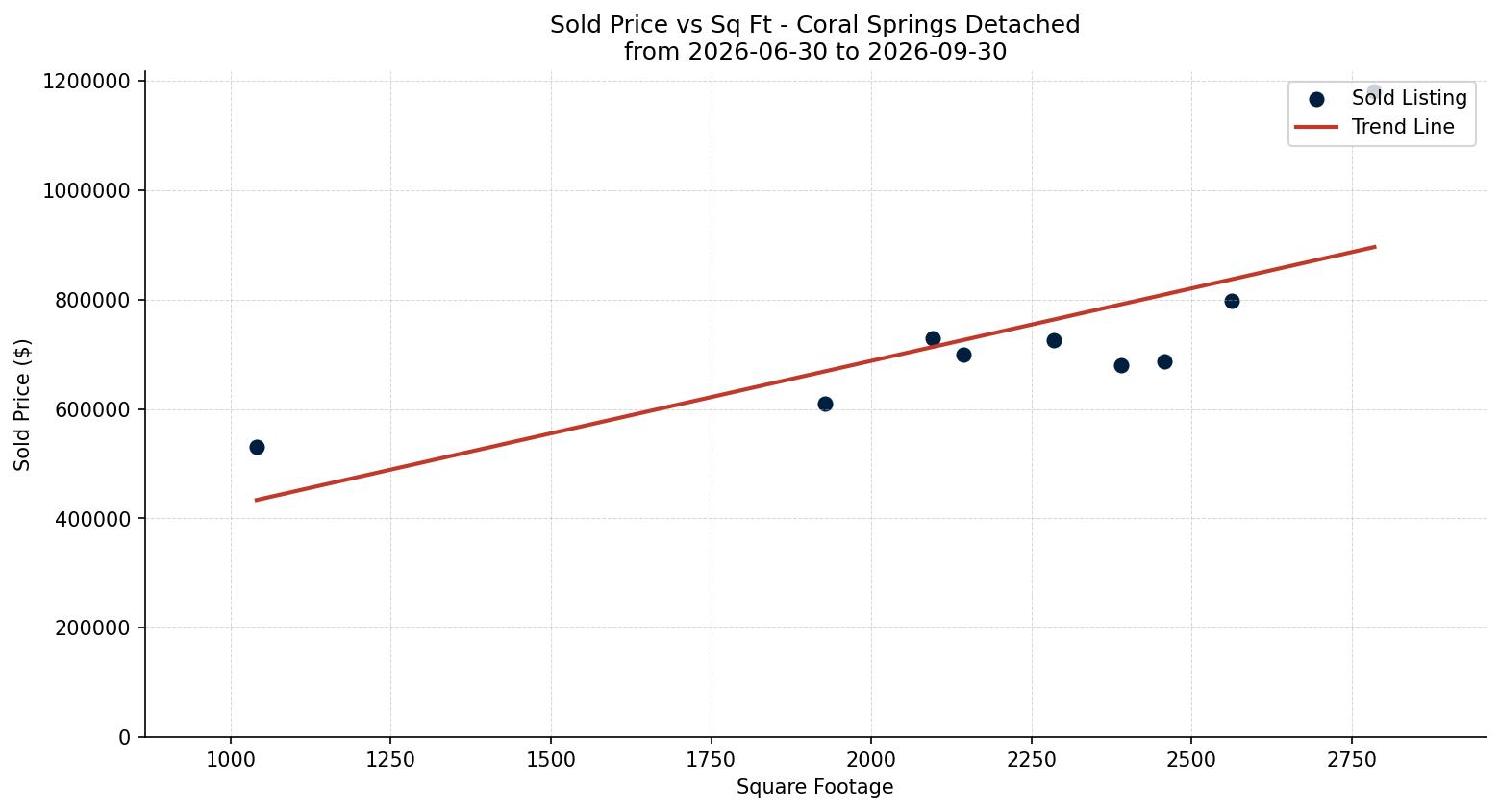 Coral Springs Detached Price vs. Square Footage – last 3 months
