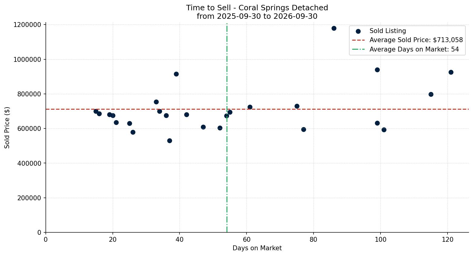Coral Springs Detached Time to Sell from 2025-09-30 to 2026-09-30