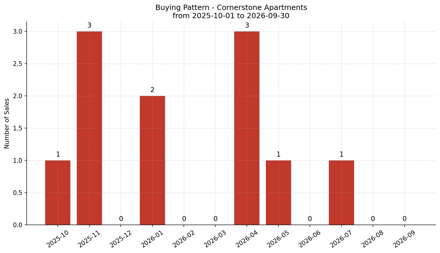 Cornerstone Apartment Buying Pattern – last 12 months