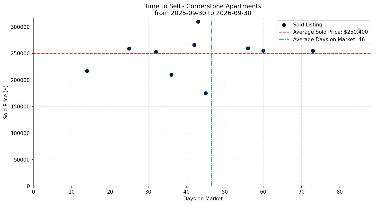 Cornerstone Apartment Time to Sell from 2025-09-30 to 2026-09-30