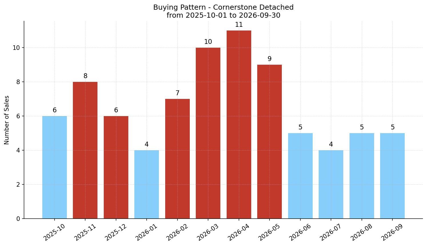 Cornerstone Detached Buying Pattern – last 12 months