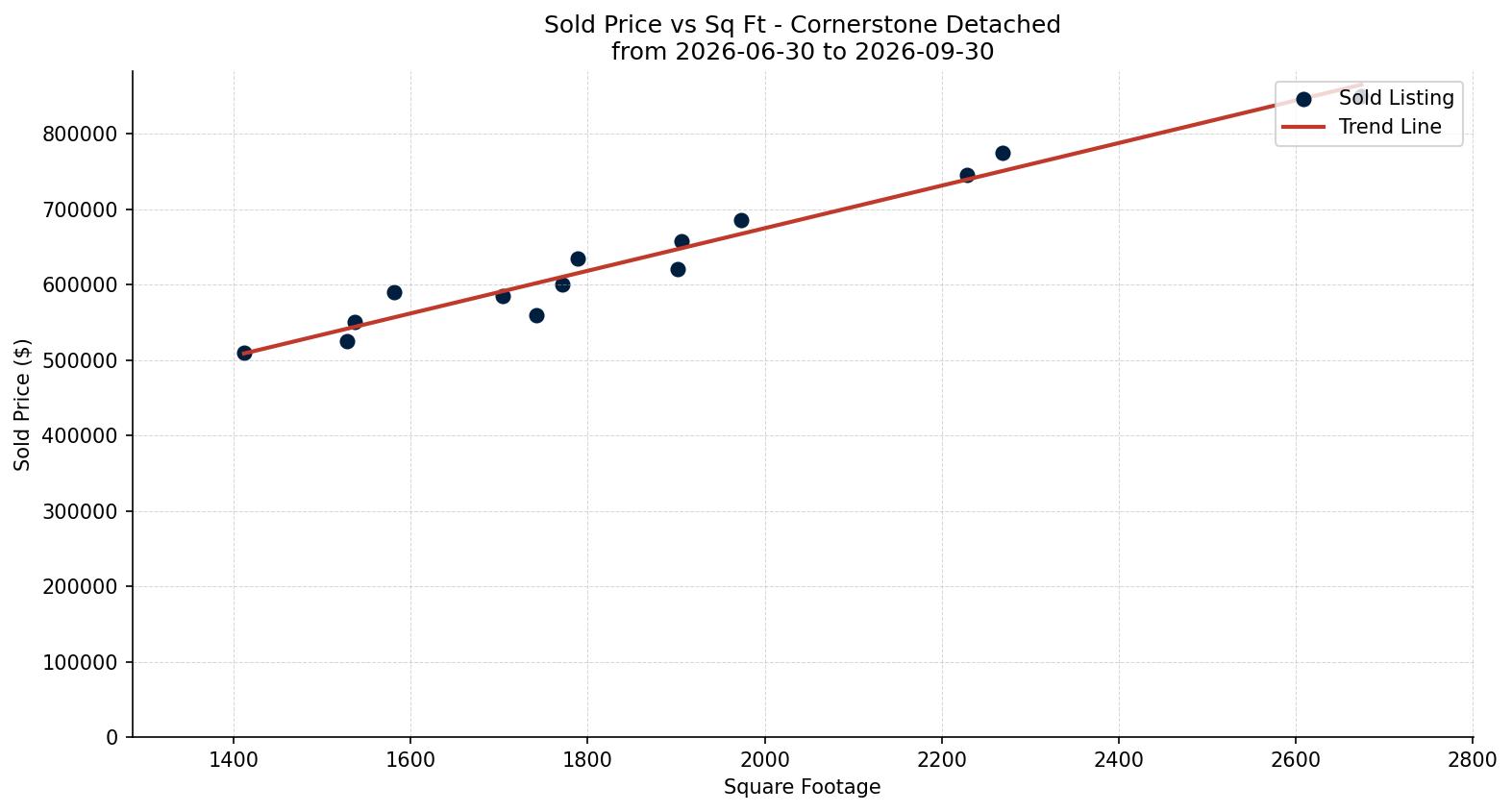 Cornerstone Detached Price vs. Square Footage – last 3 months