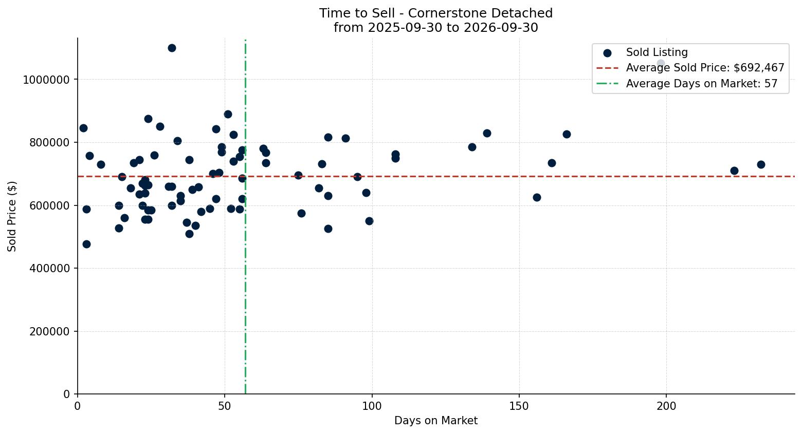 Cornerstone Detached Time to Sell from 2025-09-30 to 2026-09-30