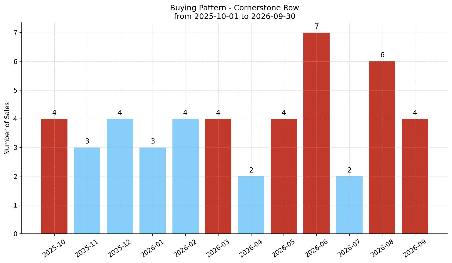 Cornerstone Row/Townhouse Buying Pattern – last 12 months
