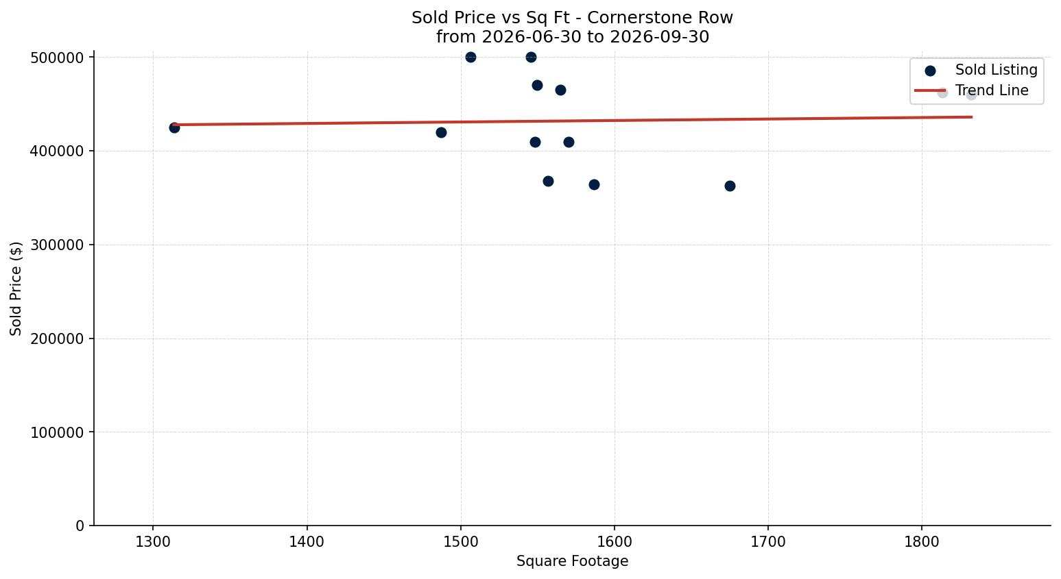 Cornerstone Row/Townhouse Price vs. Square Footage – last 3 months