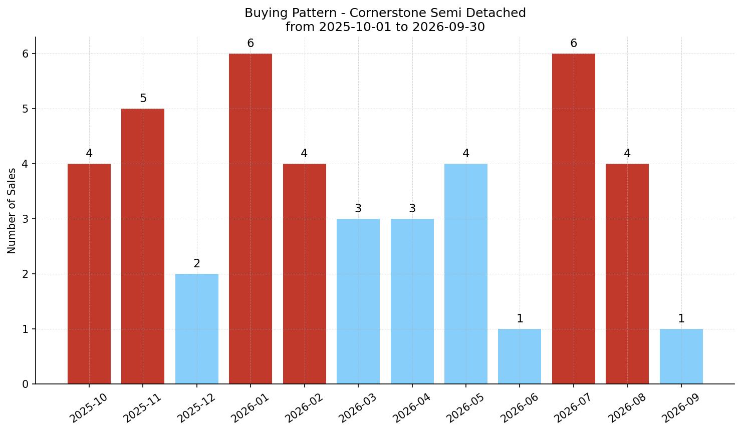 Cornerstone Semi Detached (Half Duplex) Buying Pattern – last 12 months