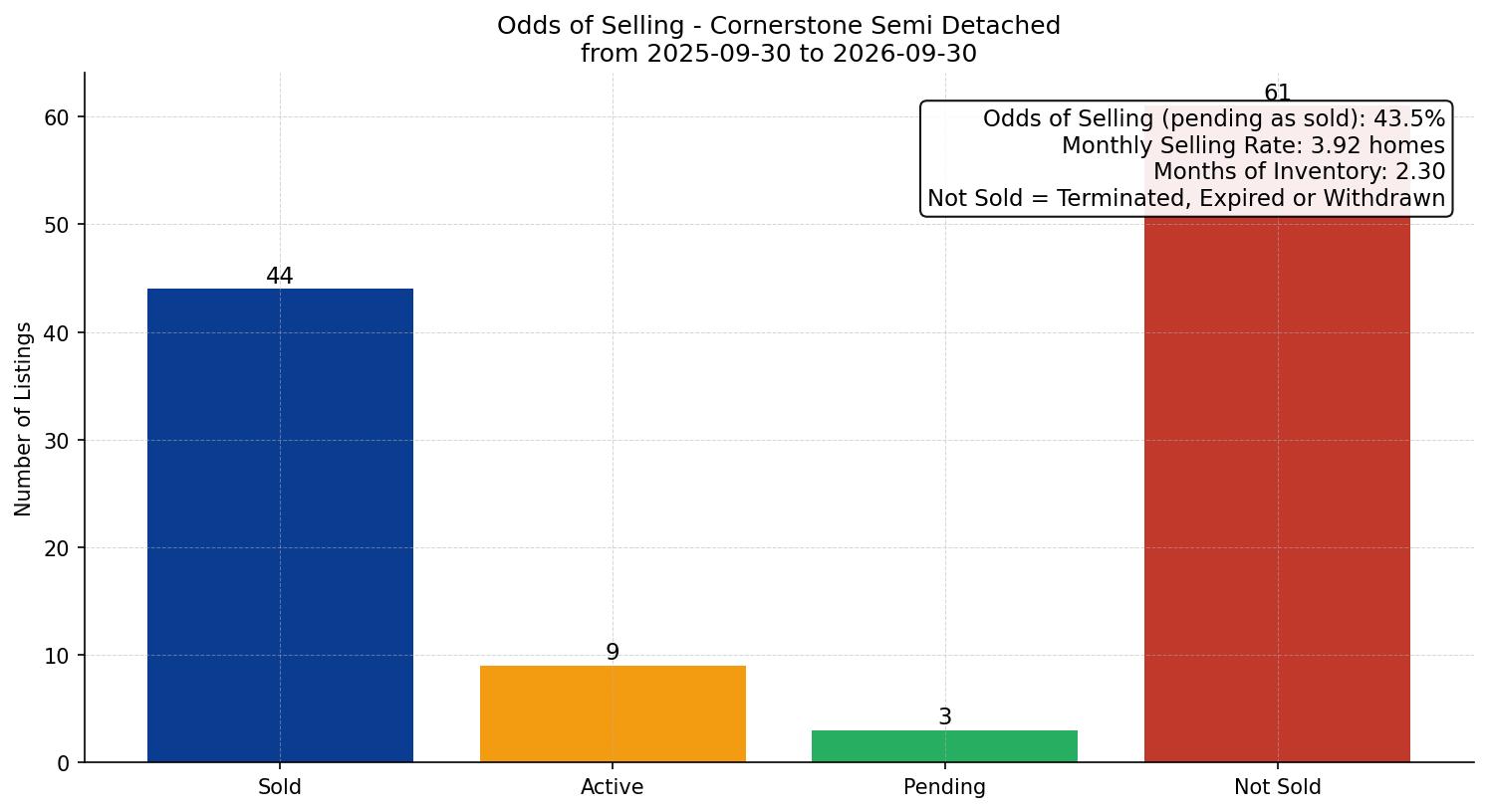 Cornerstone Semi Detached (Half Duplex) Odds of Selling – last 12 months