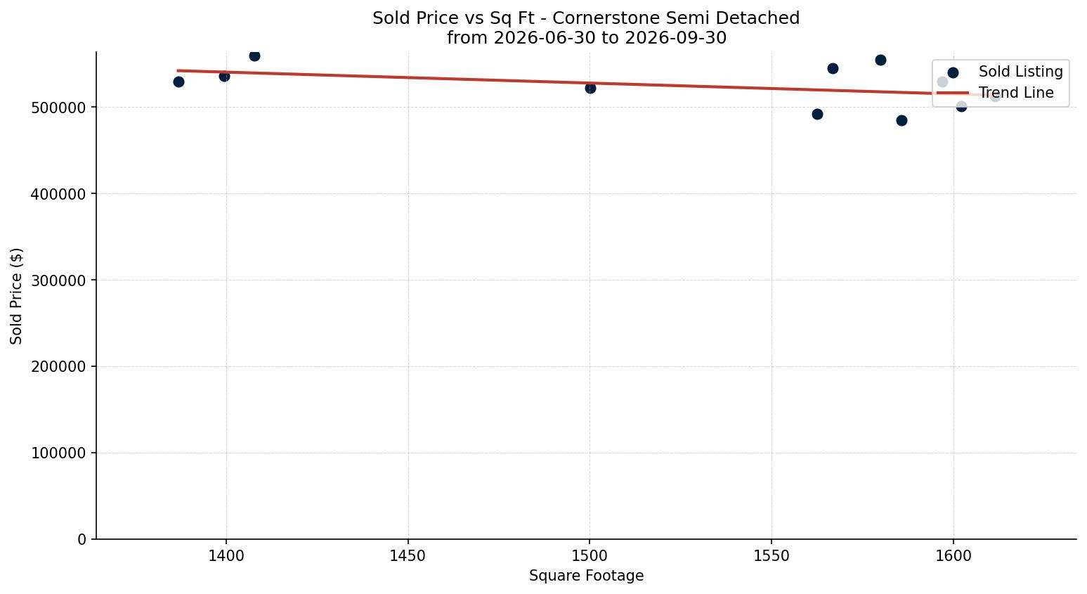 Cornerstone Semi Detached (Half Duplex) Price vs. Square Footage – last 3 months
