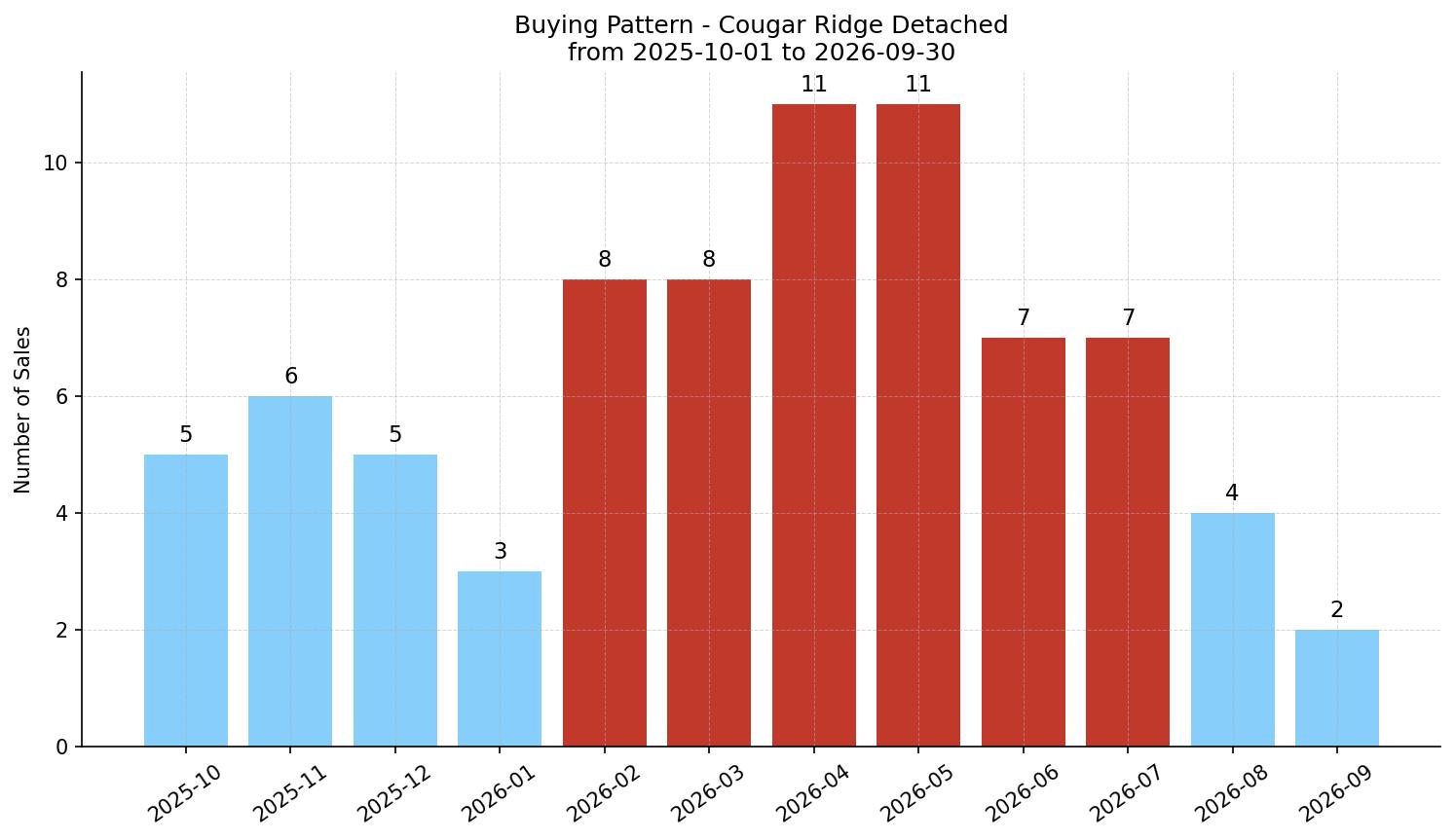 Cougar Ridge Detached Buying Pattern – last 12 months